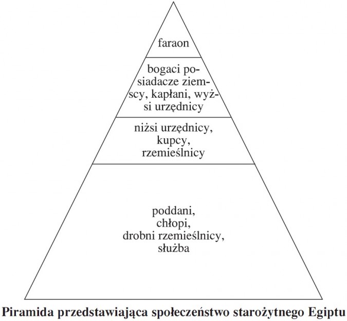 Porównaj Struktury Społeczne Starożytnego Egiptu I Starożytnych Indii Egipt
